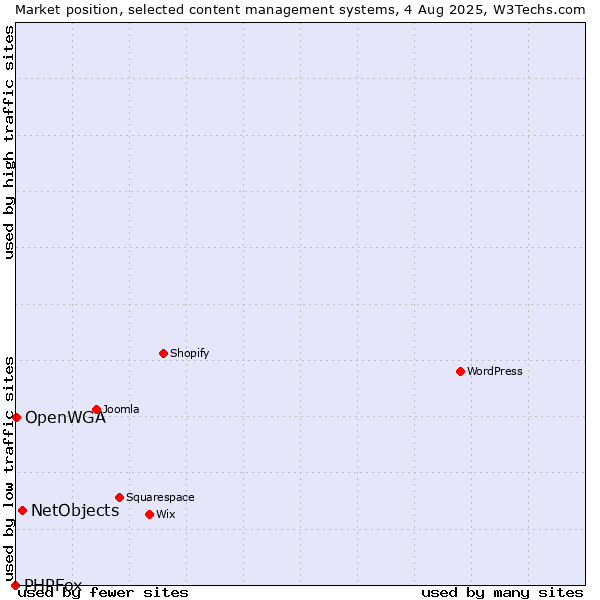 Market position of NetObjects vs. OpenWGA vs. PHPFox