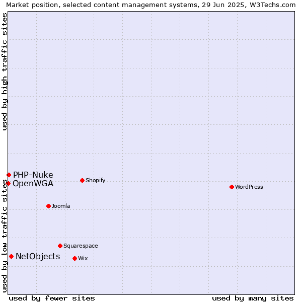 Market position of NetObjects vs. PHP-Nuke vs. OpenWGA