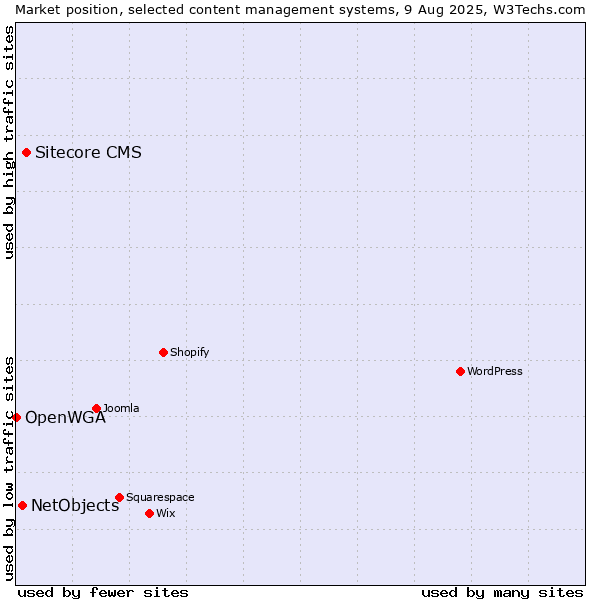 Market position of Sitecore CMS vs. NetObjects vs. OpenWGA