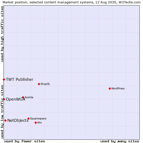 Market position of NetObjects vs. TWT Publisher vs. OpenWGA