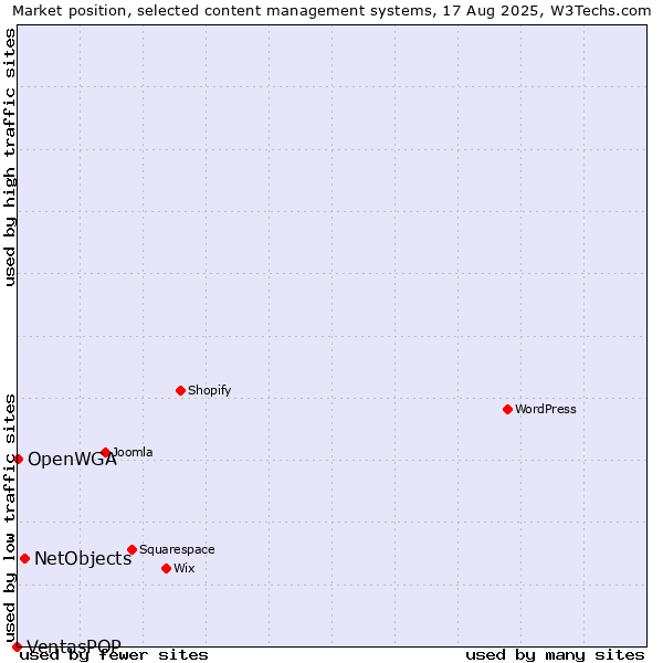 Market position of NetObjects vs. OpenWGA vs. VentasPOP