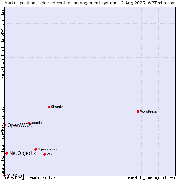Market position of NetObjects vs. OpenWGA vs. Yo!Kart