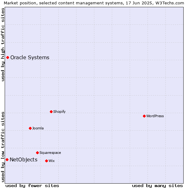 Market position of Oracle Systems vs. NetObjects
