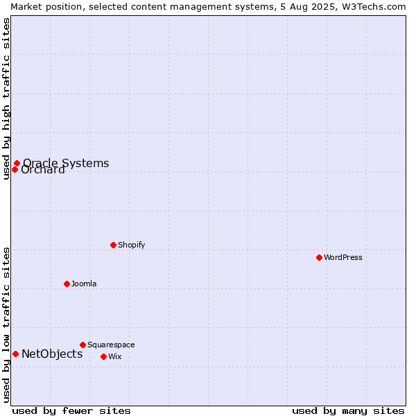 Market position of Oracle Systems vs. NetObjects vs. Orchard