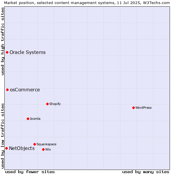 Market position of osCommerce vs. Oracle Systems vs. NetObjects