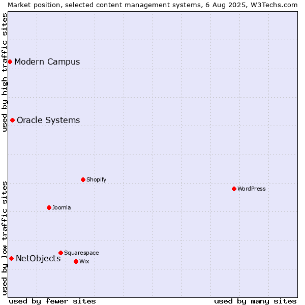 Market position of Oracle Systems vs. NetObjects vs. Modern Campus