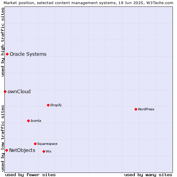 Market position of Oracle Systems vs. NetObjects vs. ownCloud