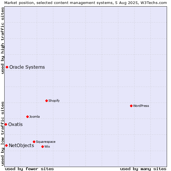 Market position of Oracle Systems vs. NetObjects vs. Oxatis