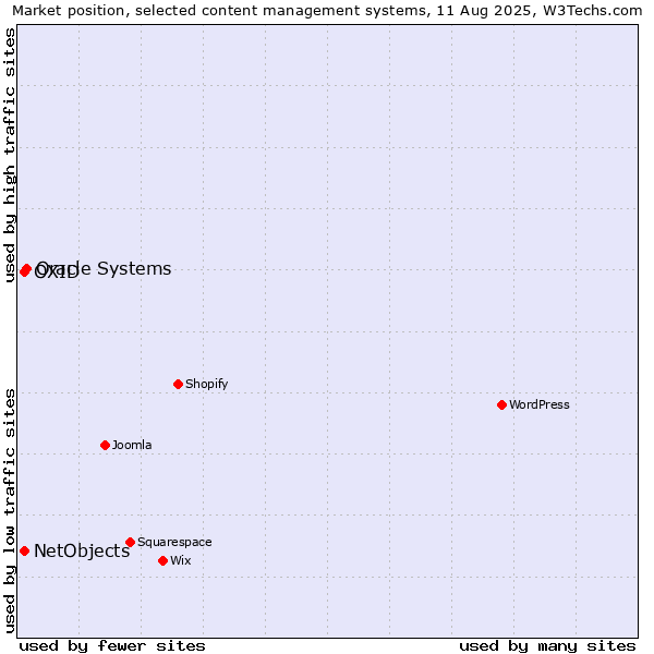 Market position of Oracle Systems vs. OXID vs. NetObjects