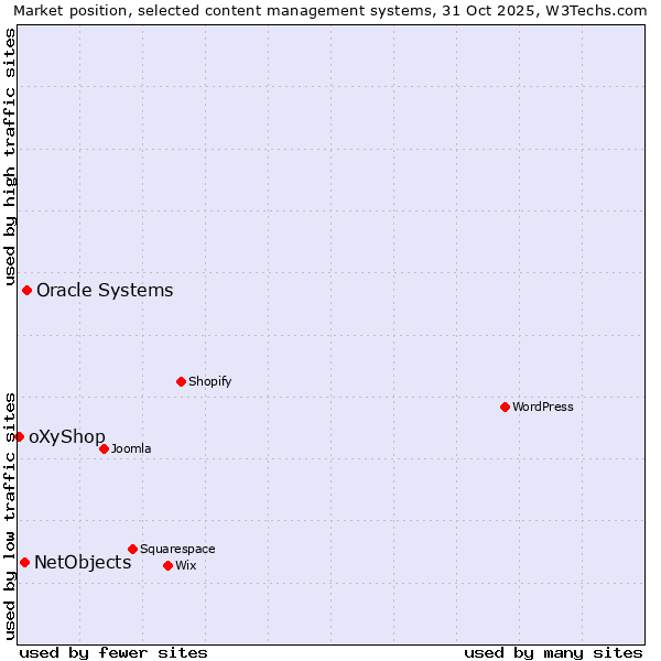 Market position of Oracle Systems vs. NetObjects vs. oXyShop