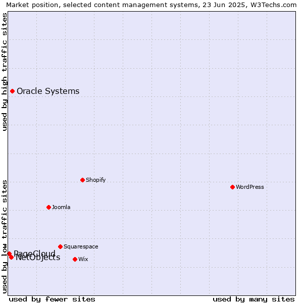 Market position of Oracle Systems vs. NetObjects vs. PageCloud
