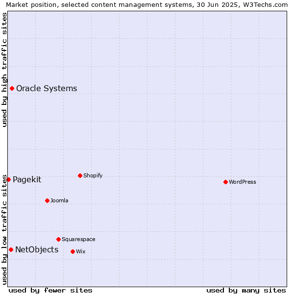 Market position of Oracle Systems vs. NetObjects vs. Pagekit