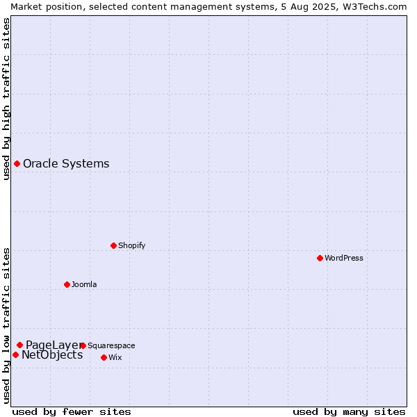 Market position of PageLayer vs. Oracle Systems vs. NetObjects