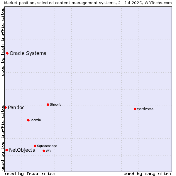 Market position of Oracle Systems vs. NetObjects vs. Pandoc