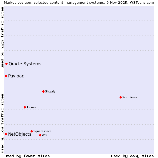 Market position of Oracle Systems vs. NetObjects vs. Payload