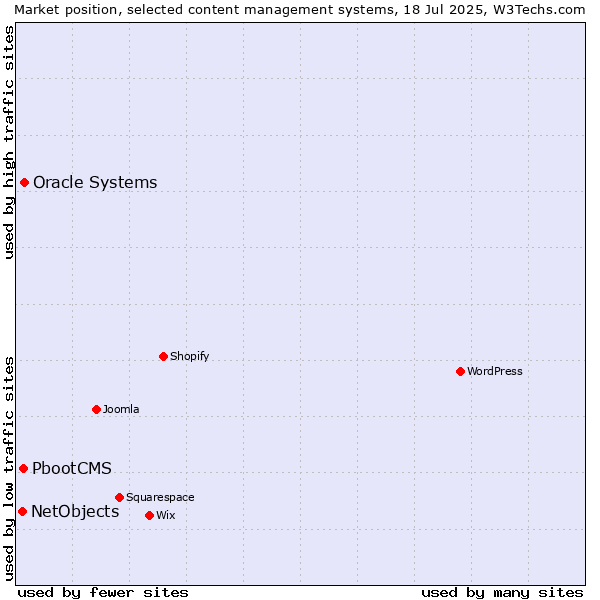 Market position of Oracle Systems vs. PbootCMS vs. NetObjects
