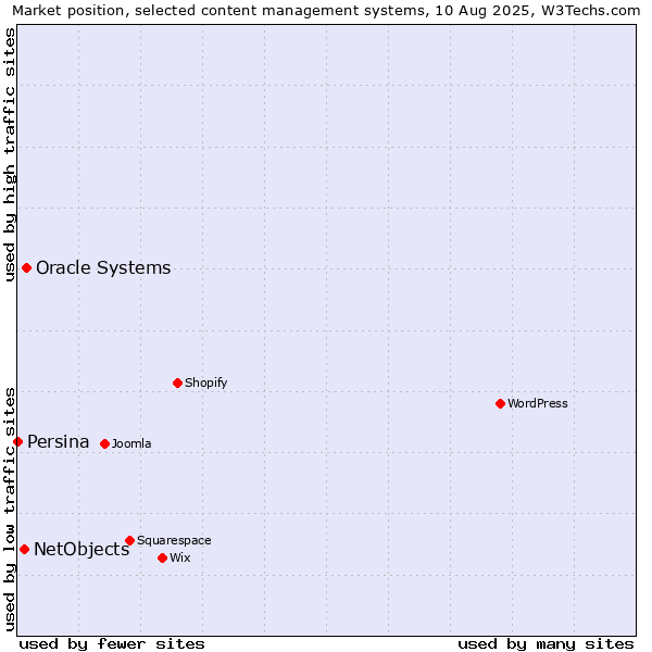 Market position of Oracle Systems vs. NetObjects vs. Persina