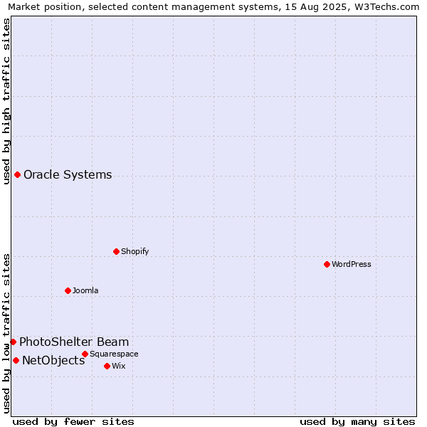 Market position of Oracle Systems vs. NetObjects vs. PhotoShelter Beam