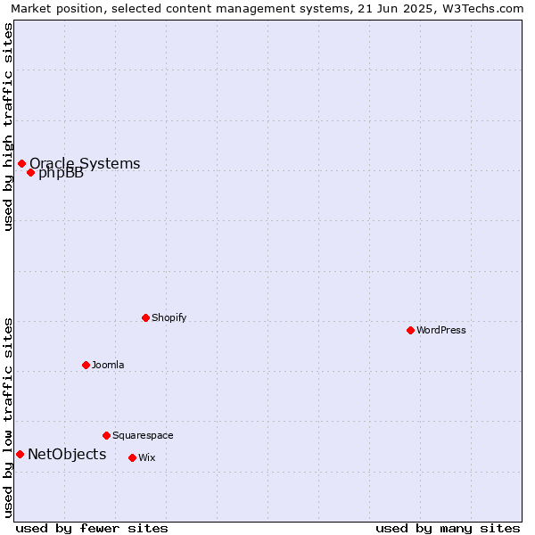 Market position of phpBB vs. Oracle Systems vs. NetObjects