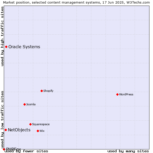 Market position of Oracle Systems vs. NetObjects vs. PHPFox