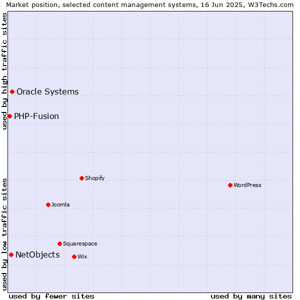 Market position of Oracle Systems vs. NetObjects vs. PHP-Fusion