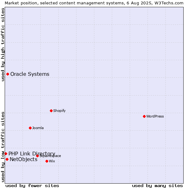 Market position of Oracle Systems vs. NetObjects vs. PHP Link Directory