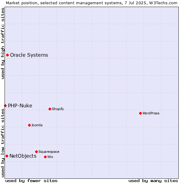 Market position of Oracle Systems vs. NetObjects vs. PHP-Nuke