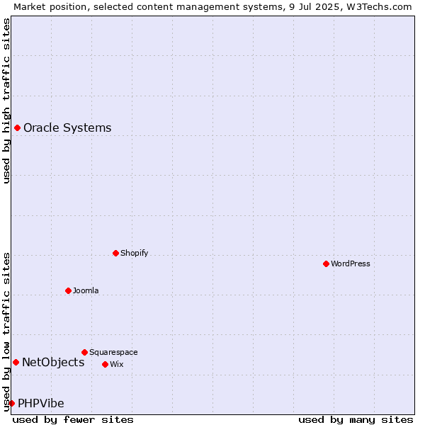 Market position of Oracle Systems vs. NetObjects vs. PHPVibe