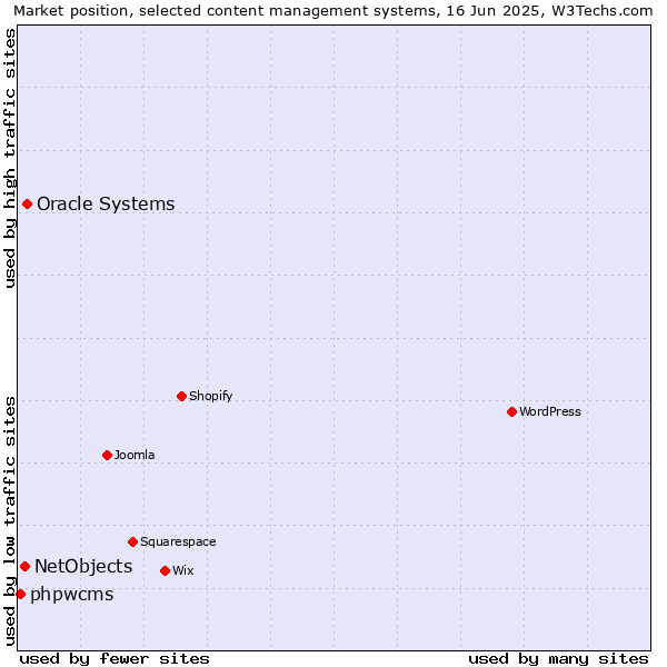Market position of Oracle Systems vs. NetObjects vs. phpwcms