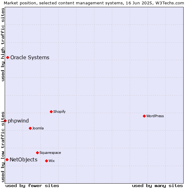 Market position of Oracle Systems vs. NetObjects vs. phpwind