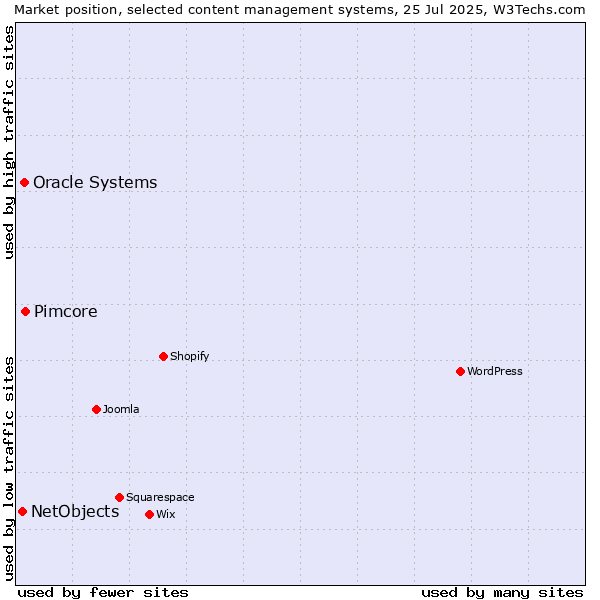 Market position of Pimcore vs. Oracle Systems vs. NetObjects