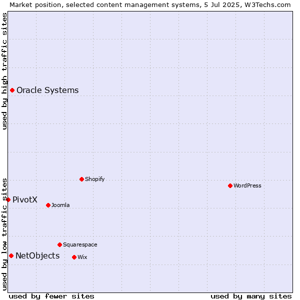Market position of Oracle Systems vs. NetObjects vs. PivotX