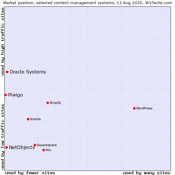 Market position of Oracle Systems vs. NetObjects vs. Piwigo