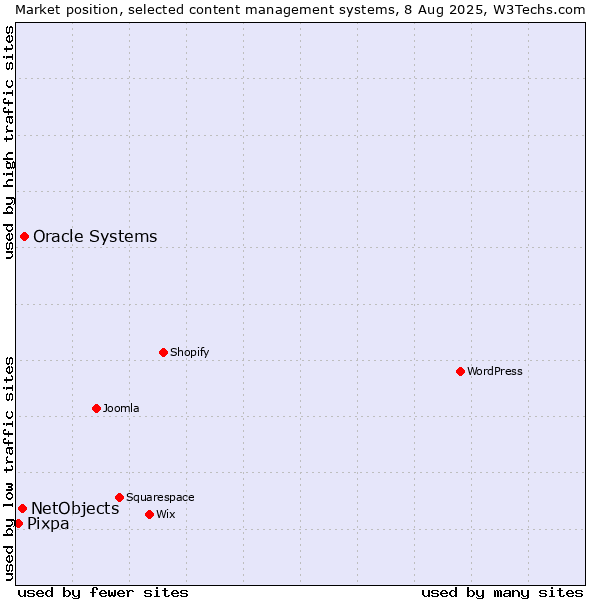 Market position of Oracle Systems vs. NetObjects vs. Pixpa