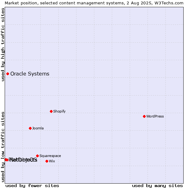 Market position of Oracle Systems vs. NetObjects vs. PlatformOS