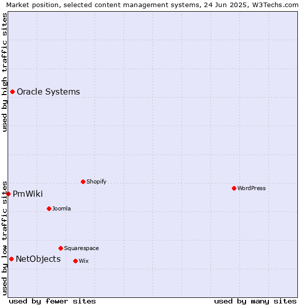 Market position of Oracle Systems vs. NetObjects vs. PmWiki