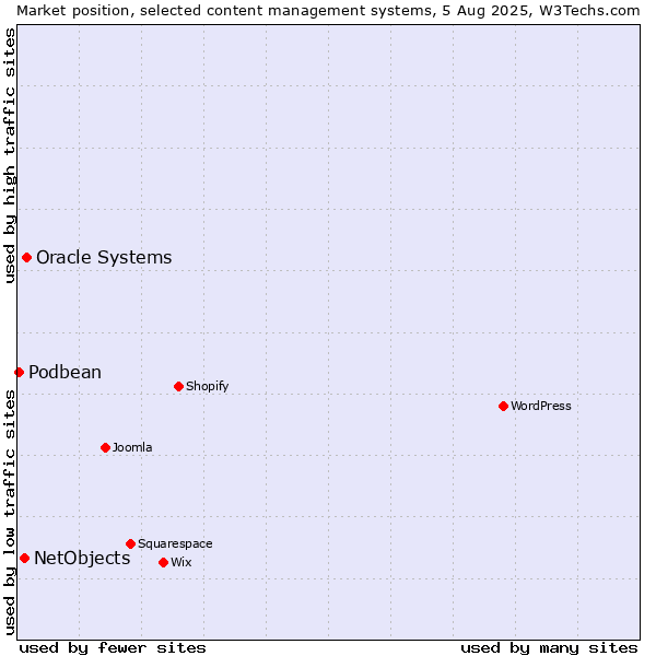Market position of Oracle Systems vs. NetObjects vs. Podbean