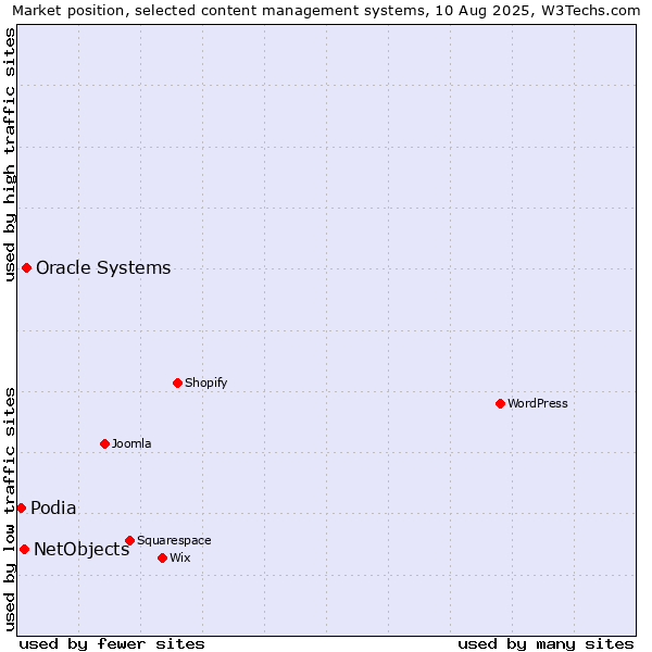 Market position of Oracle Systems vs. NetObjects vs. Podia