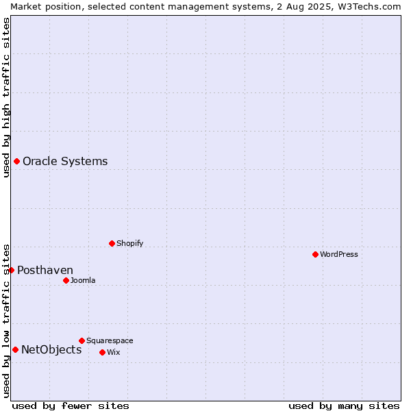 Market position of Oracle Systems vs. NetObjects vs. Posthaven