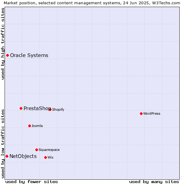 Market position of PrestaShop vs. Oracle Systems vs. NetObjects
