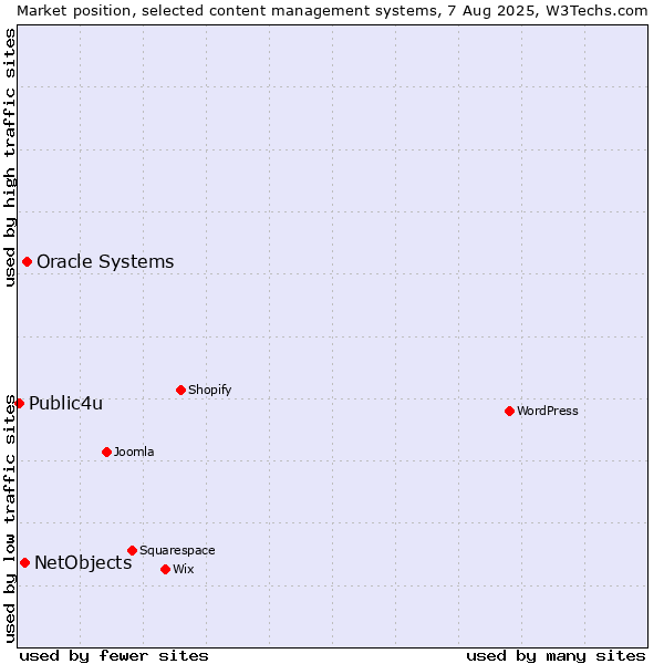 Market position of Oracle Systems vs. NetObjects vs. Public4u