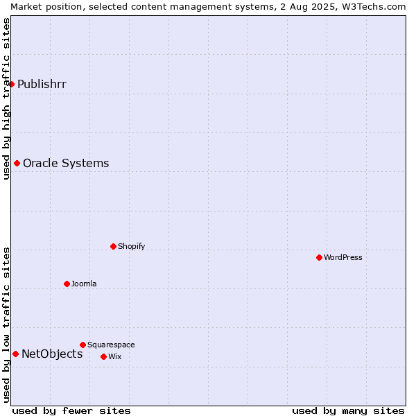 Market position of Oracle Systems vs. NetObjects vs. Publishrr