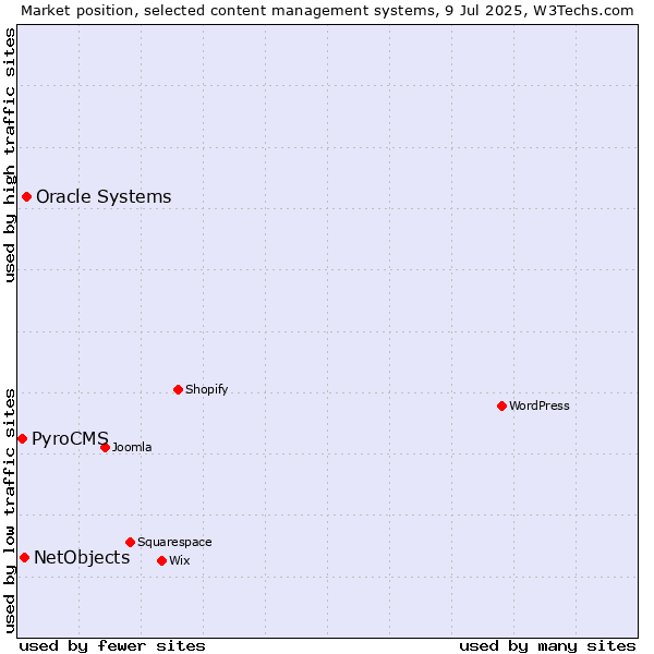Market position of Oracle Systems vs. NetObjects vs. PyroCMS