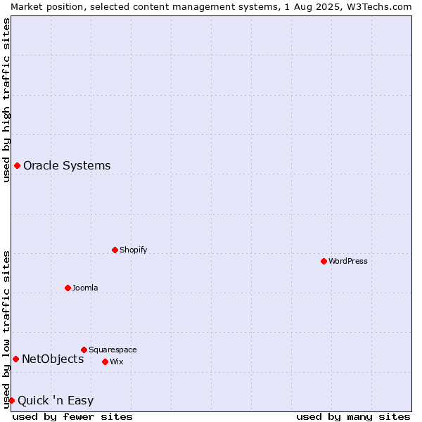 Market position of Oracle Systems vs. NetObjects vs. Quick 'n Easy