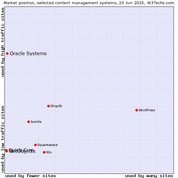 Market position of Oracle Systems vs. NetObjects vs. Quick.Cms