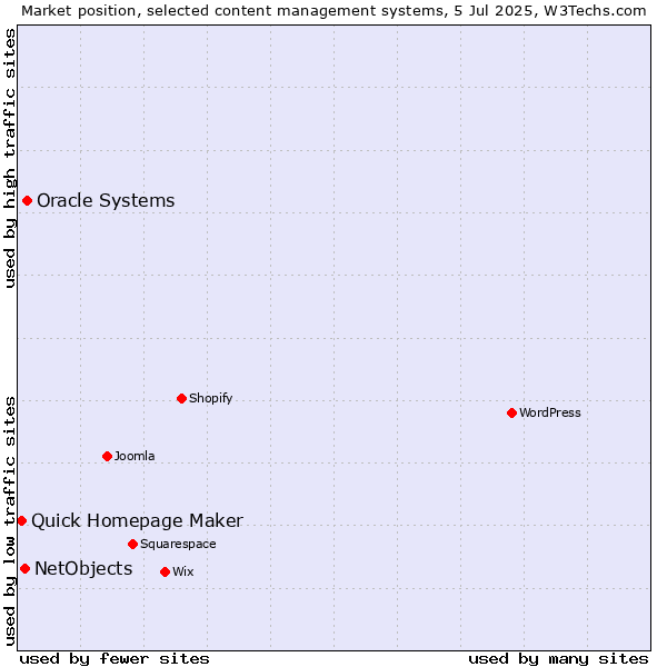 Market position of Oracle Systems vs. NetObjects vs. Quick Homepage Maker