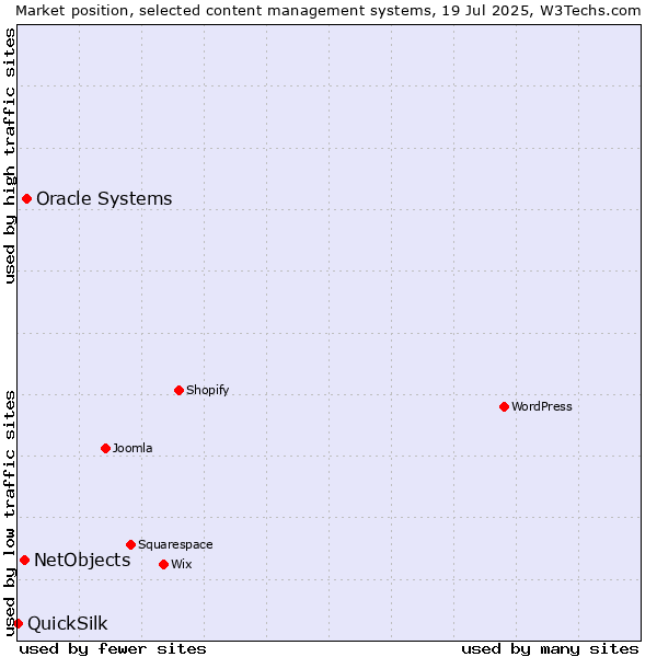 Market position of Oracle Systems vs. NetObjects vs. QuickSilk