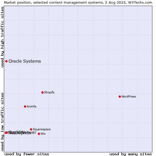 Market position of RapidWeaver vs. Oracle Systems vs. NetObjects
