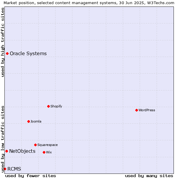 Market position of Oracle Systems vs. NetObjects vs. RCMS