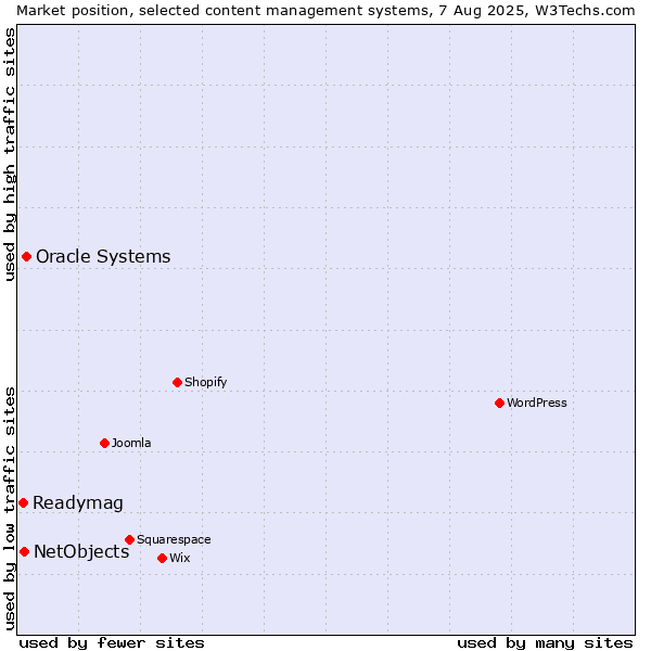 Market position of Oracle Systems vs. NetObjects vs. Readymag